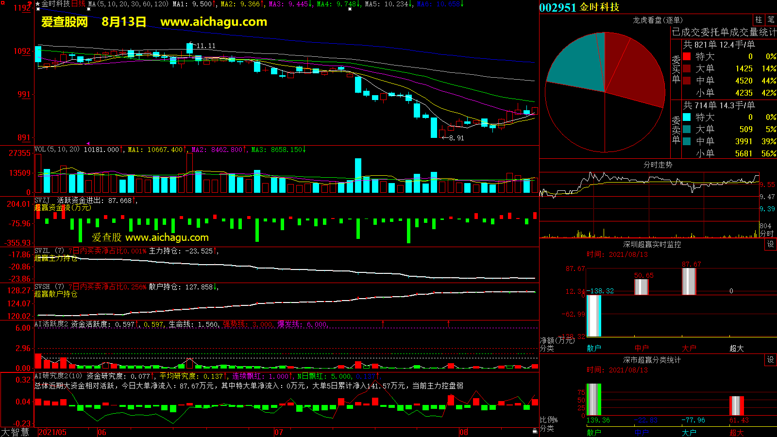 金时科技(002951)大智慧超赢数据