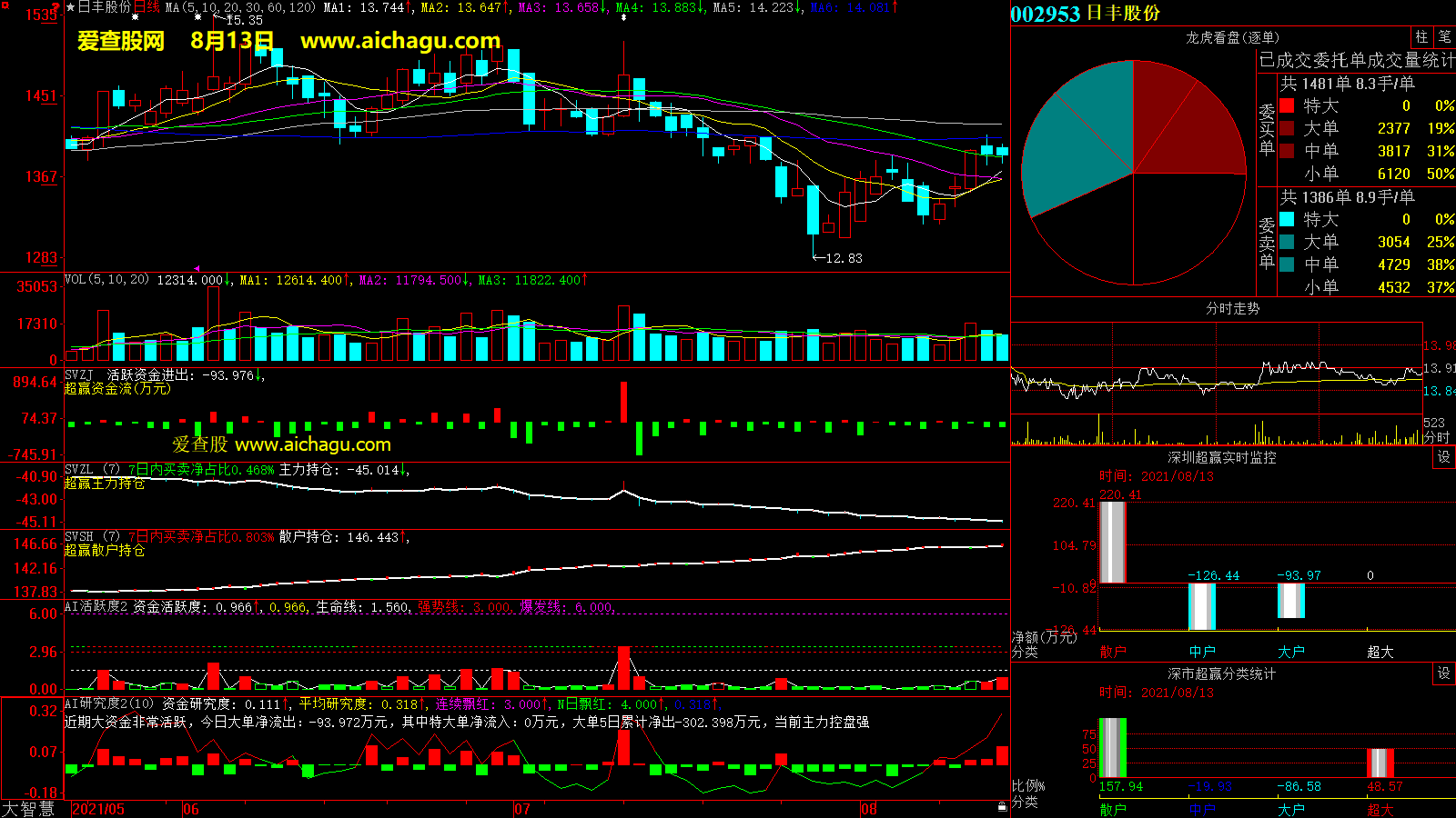 日丰股份(002953)大智慧超赢数据