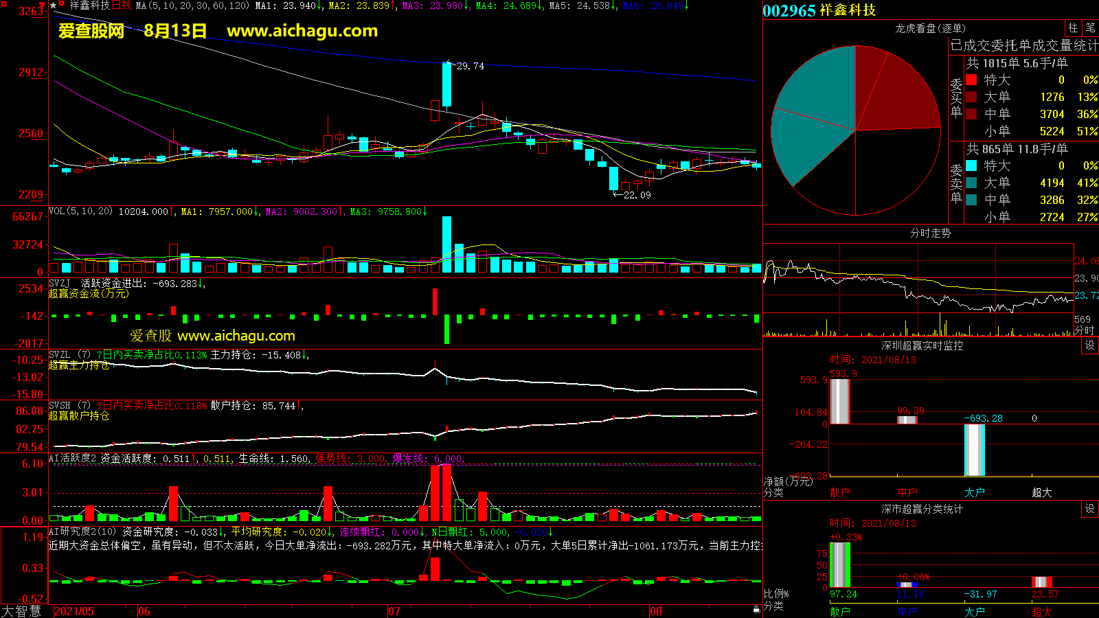 祥鑫科技(002965)大智慧超赢数据
