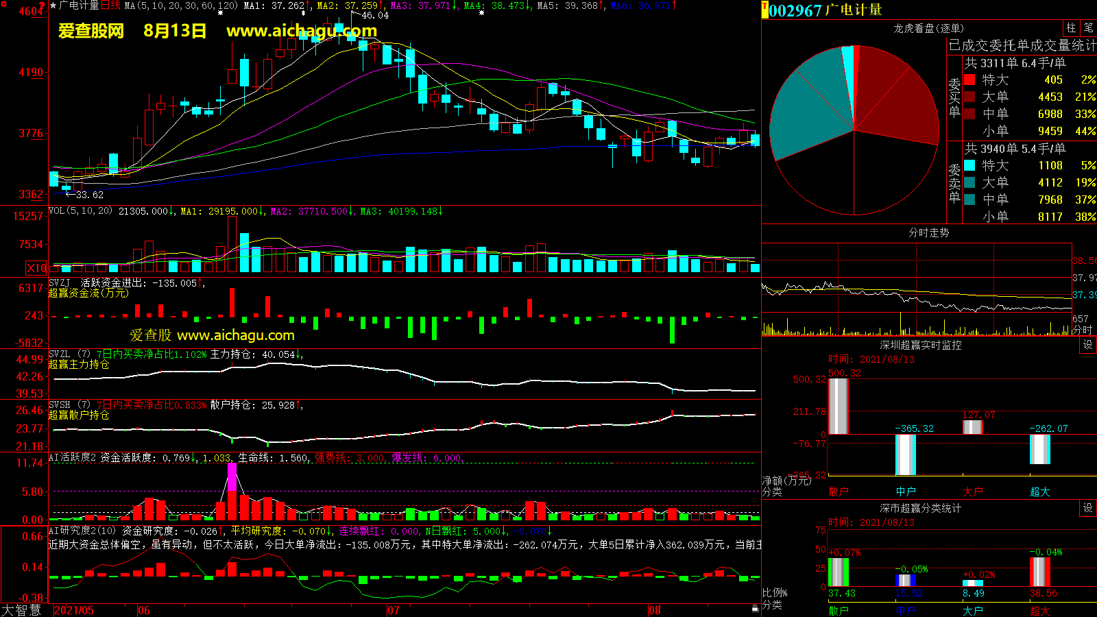 广电计量(002967)大智慧超赢数据