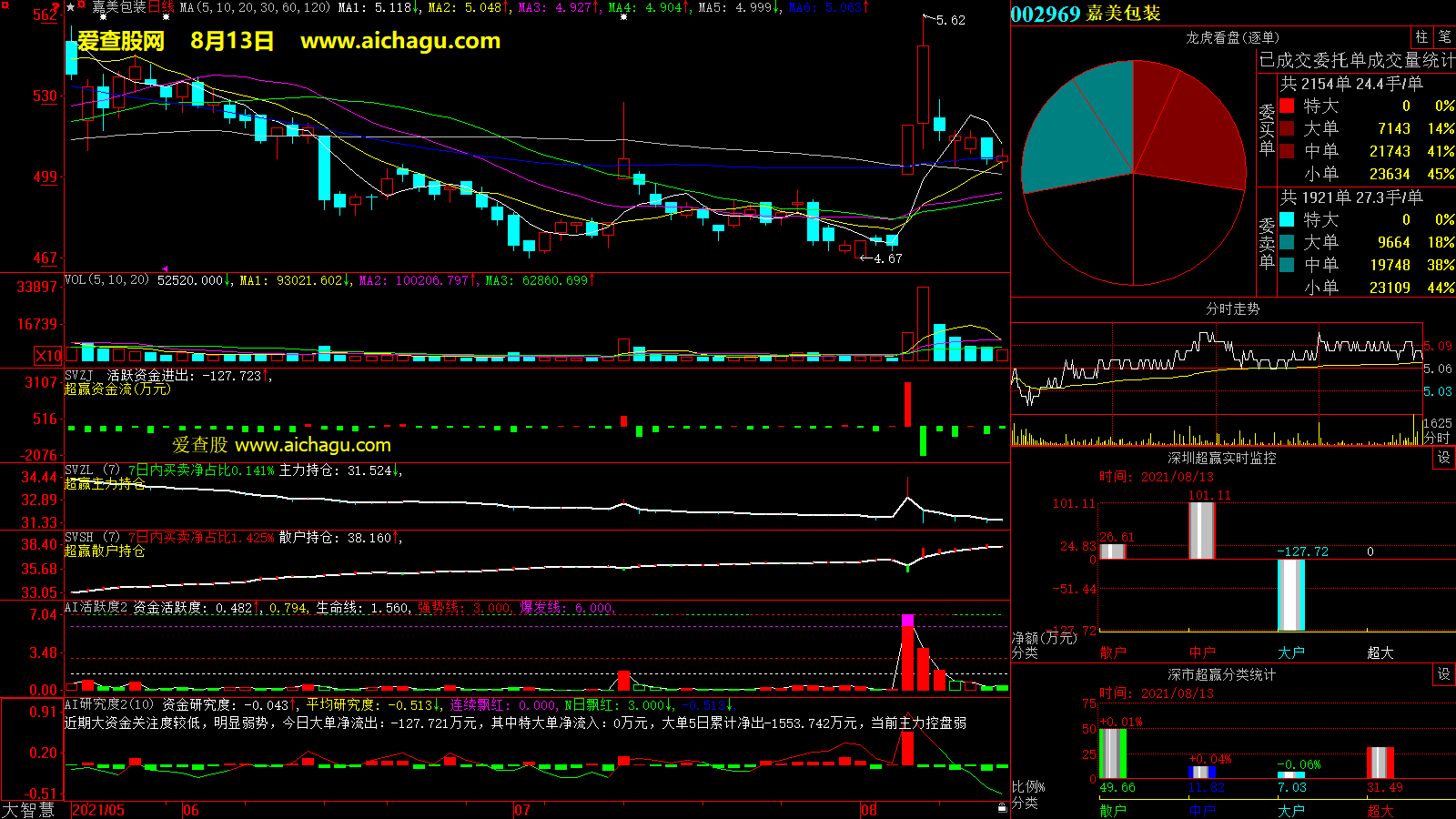 嘉美包装(002969)大智慧超赢数据
