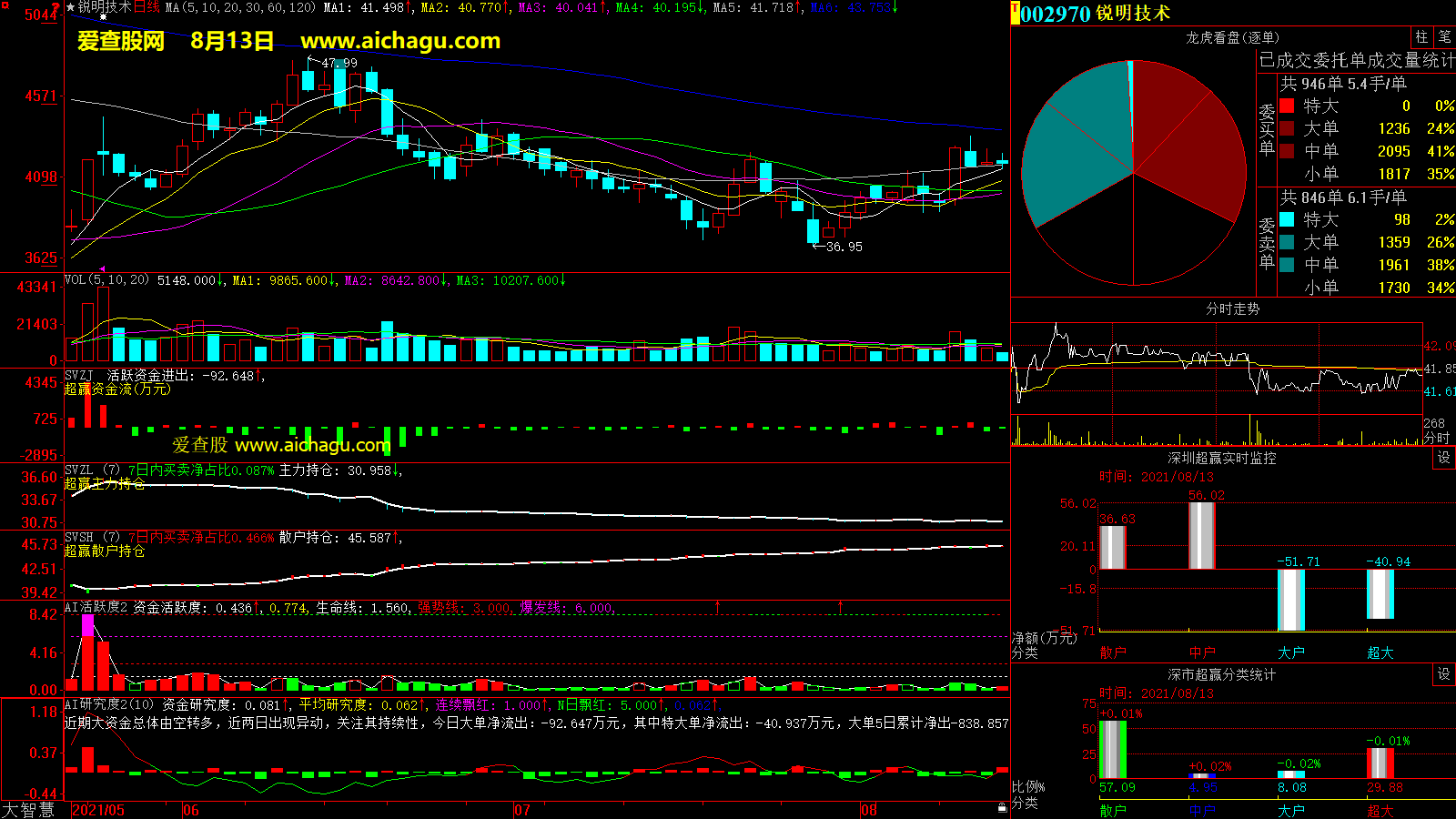 锐明技术(002970)大智慧超赢数据