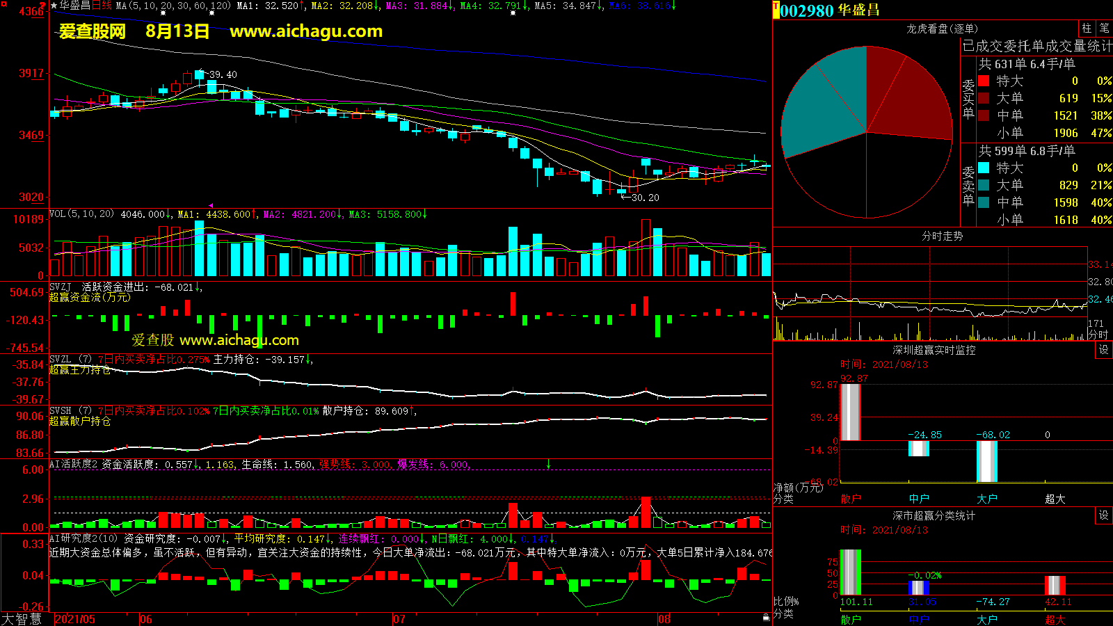 华盛昌(002980)大智慧超赢数据