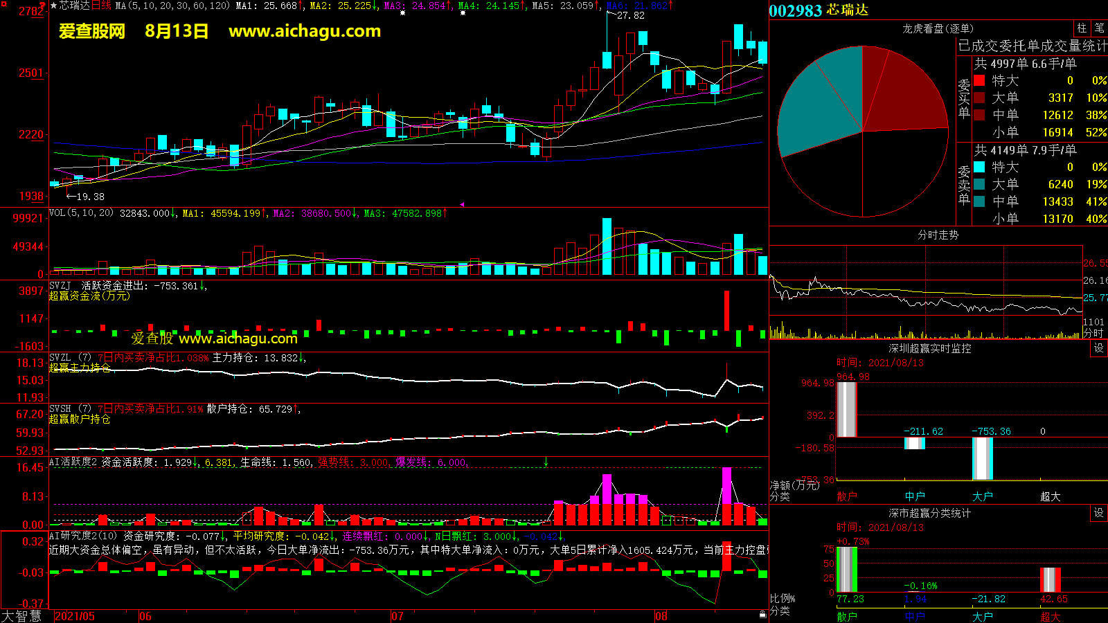 芯瑞达(002983)大智慧超赢数据