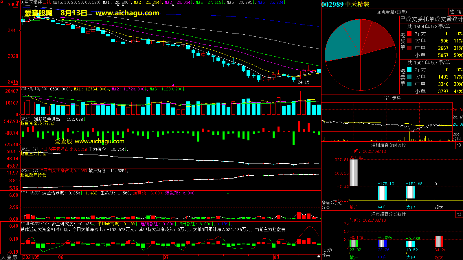 中天精装(002989)大智慧超赢数据
