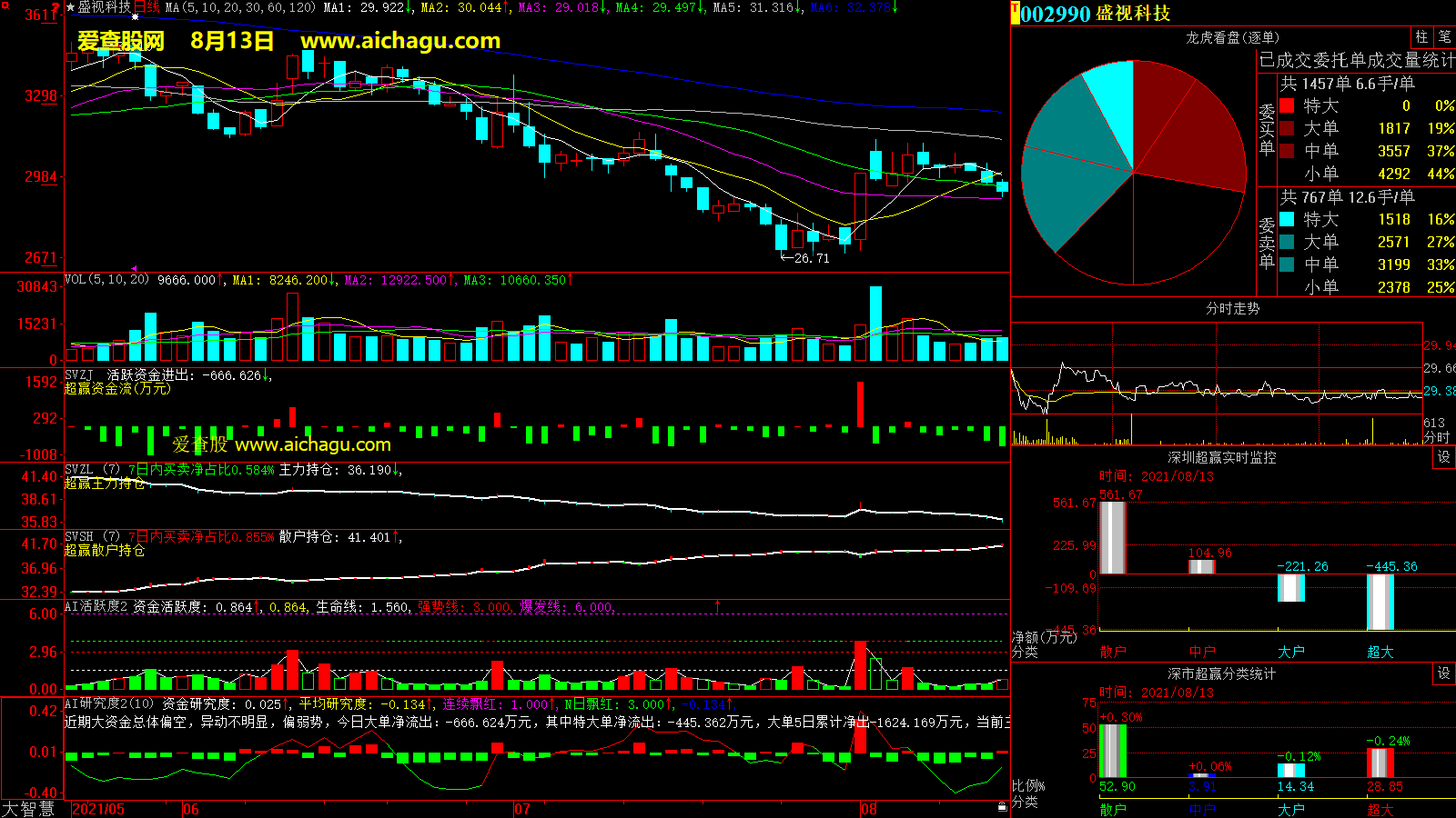 盛视科技(002990)大智慧超赢数据