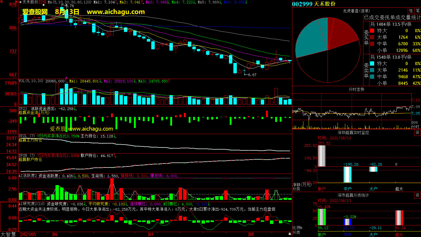 天禾股份(002999)大智慧超赢数据