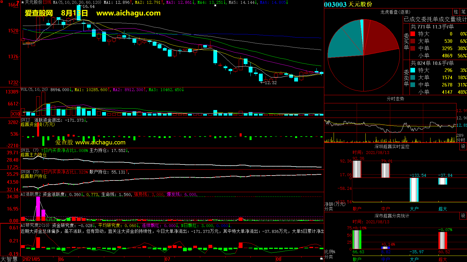 天元股份(003003)大智慧超赢数据