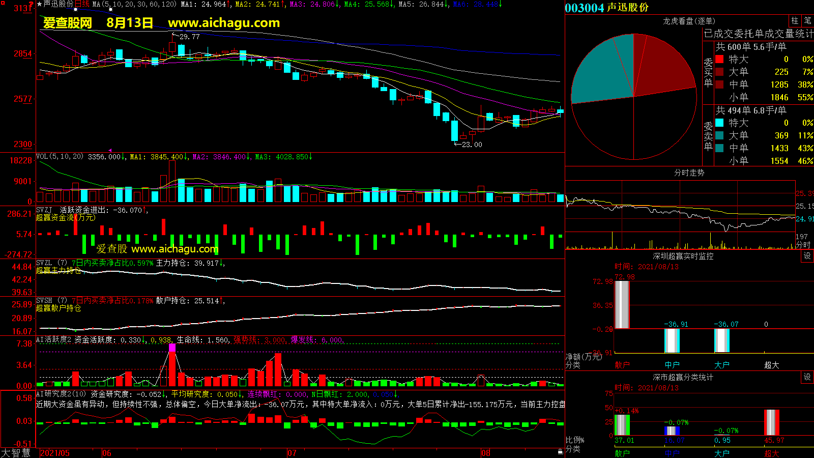 声迅股份(003004)大智慧超赢数据