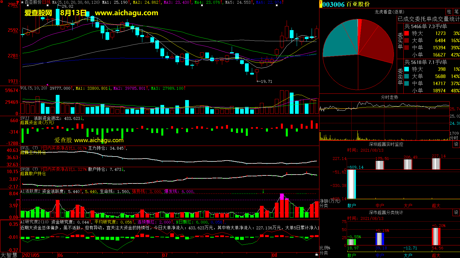 百亚股份(003006)大智慧超赢数据