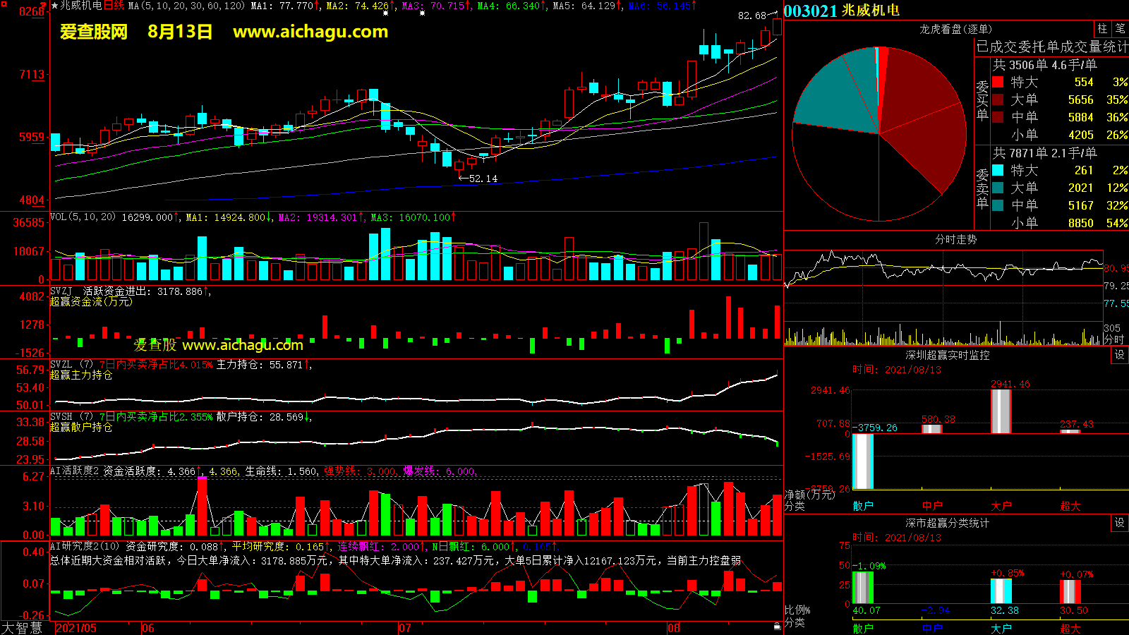 兆威机电(003021)大智慧超赢数据