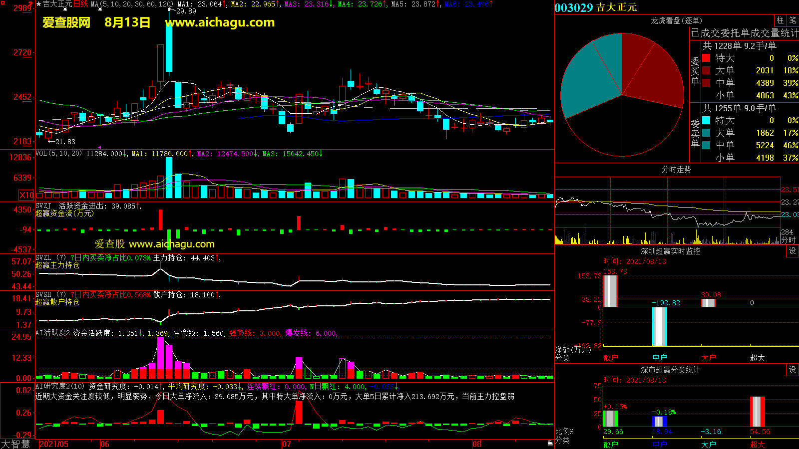 吉大正元(003029)大智慧超赢数据