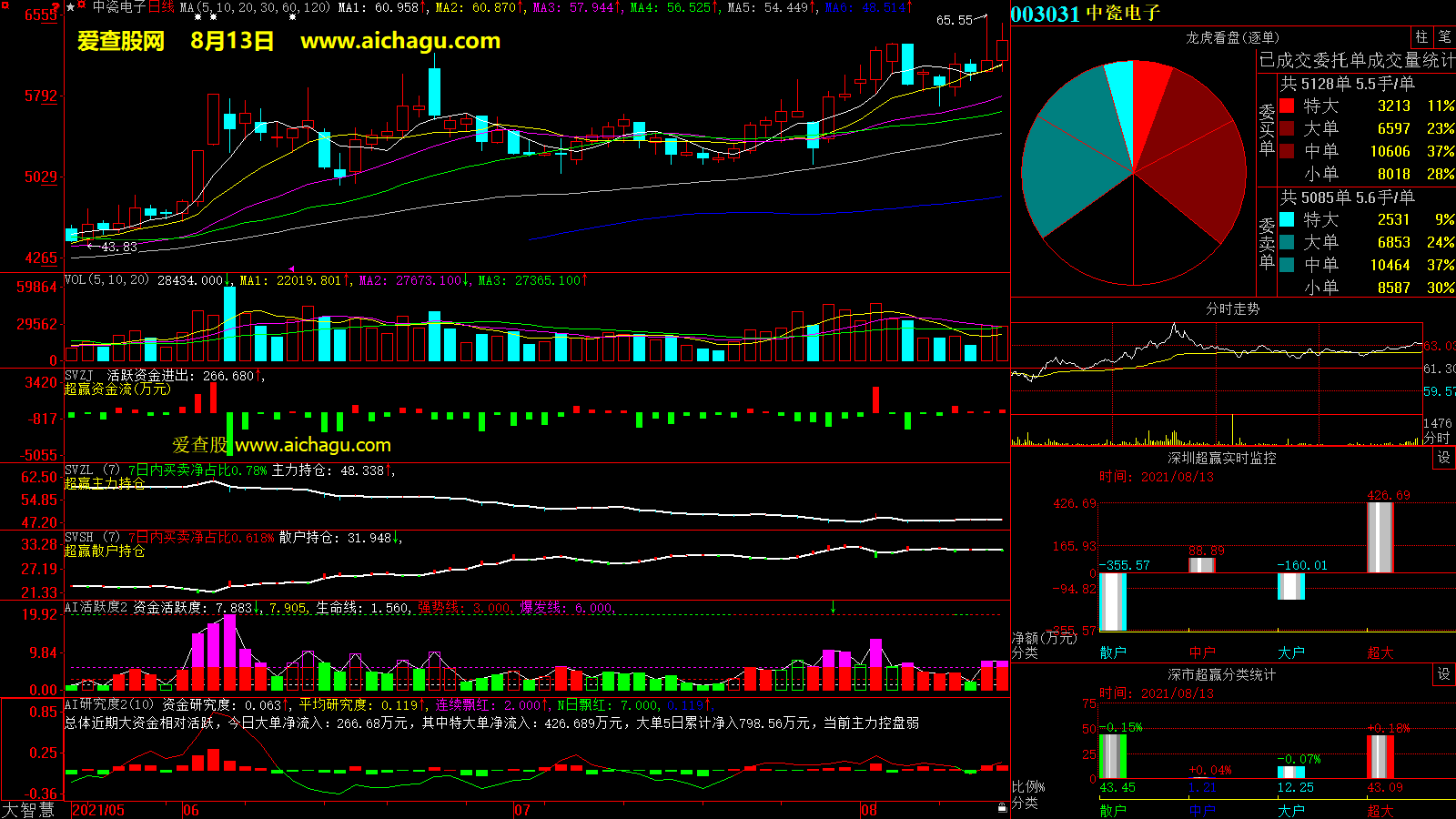 中瓷电子(003031)大智慧超赢数据