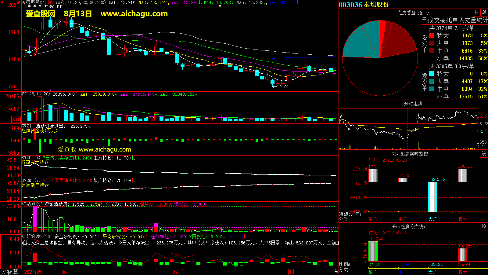 泰坦股份(003036)大智慧超赢数据