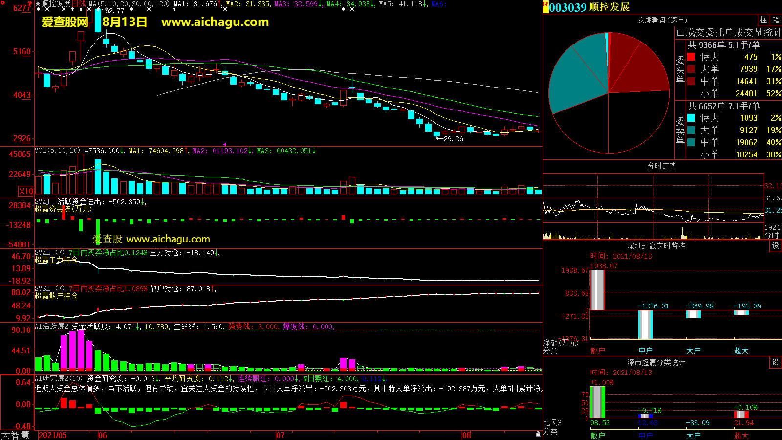 顺控发展(003039)大智慧超赢数据
