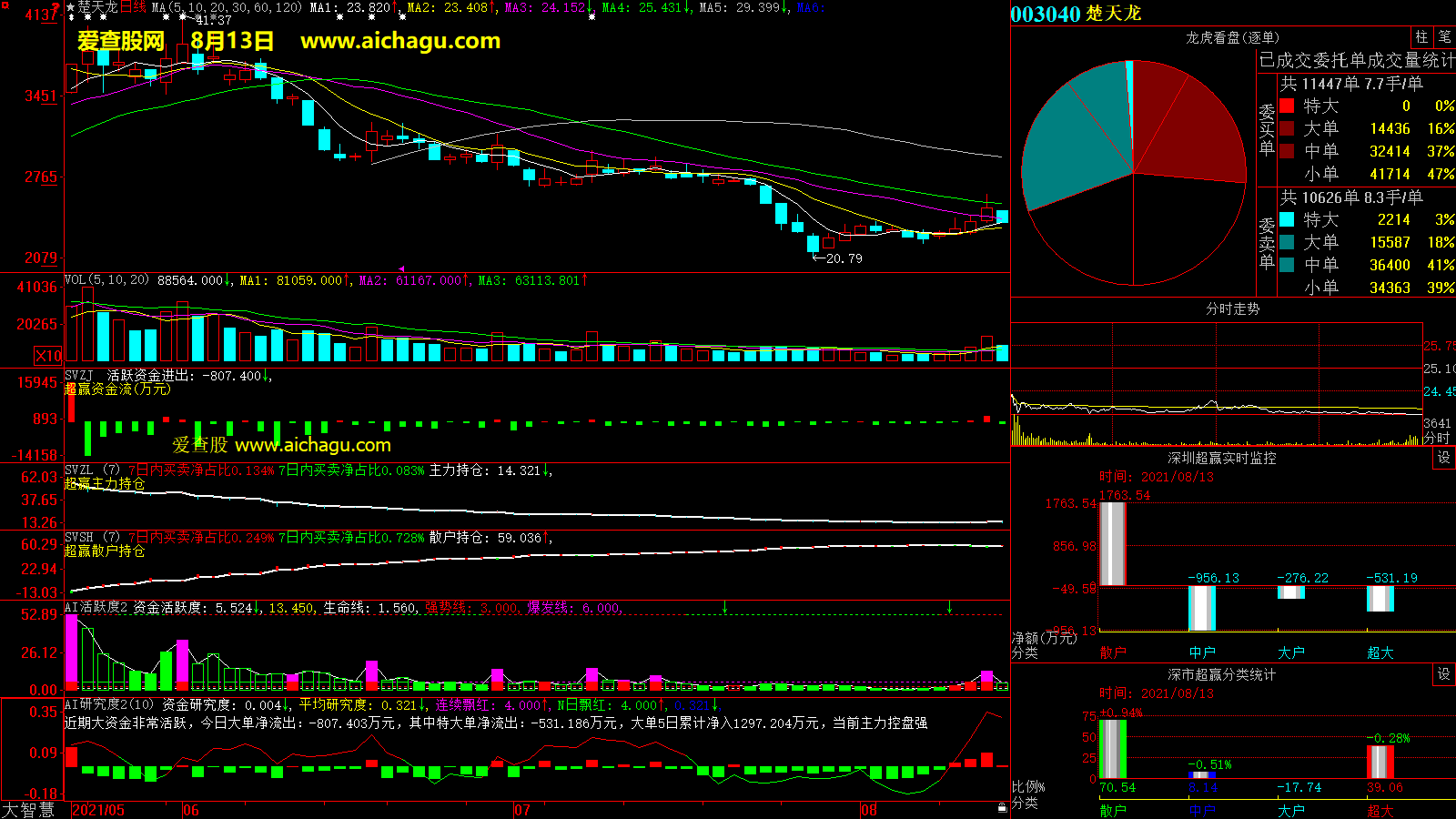 楚天龙(003040)大智慧超赢数据
