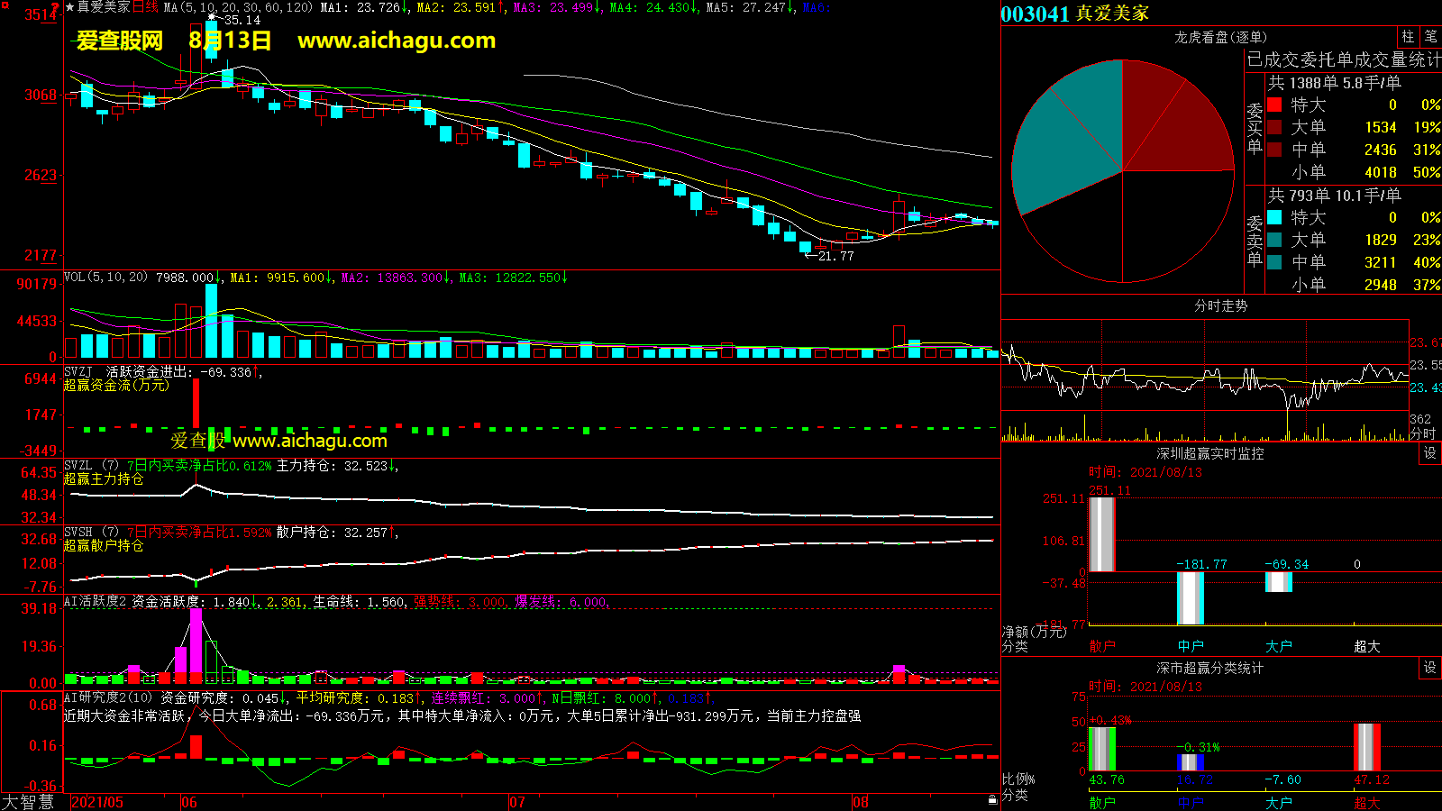 真爱美家(003041)大智慧超赢数据