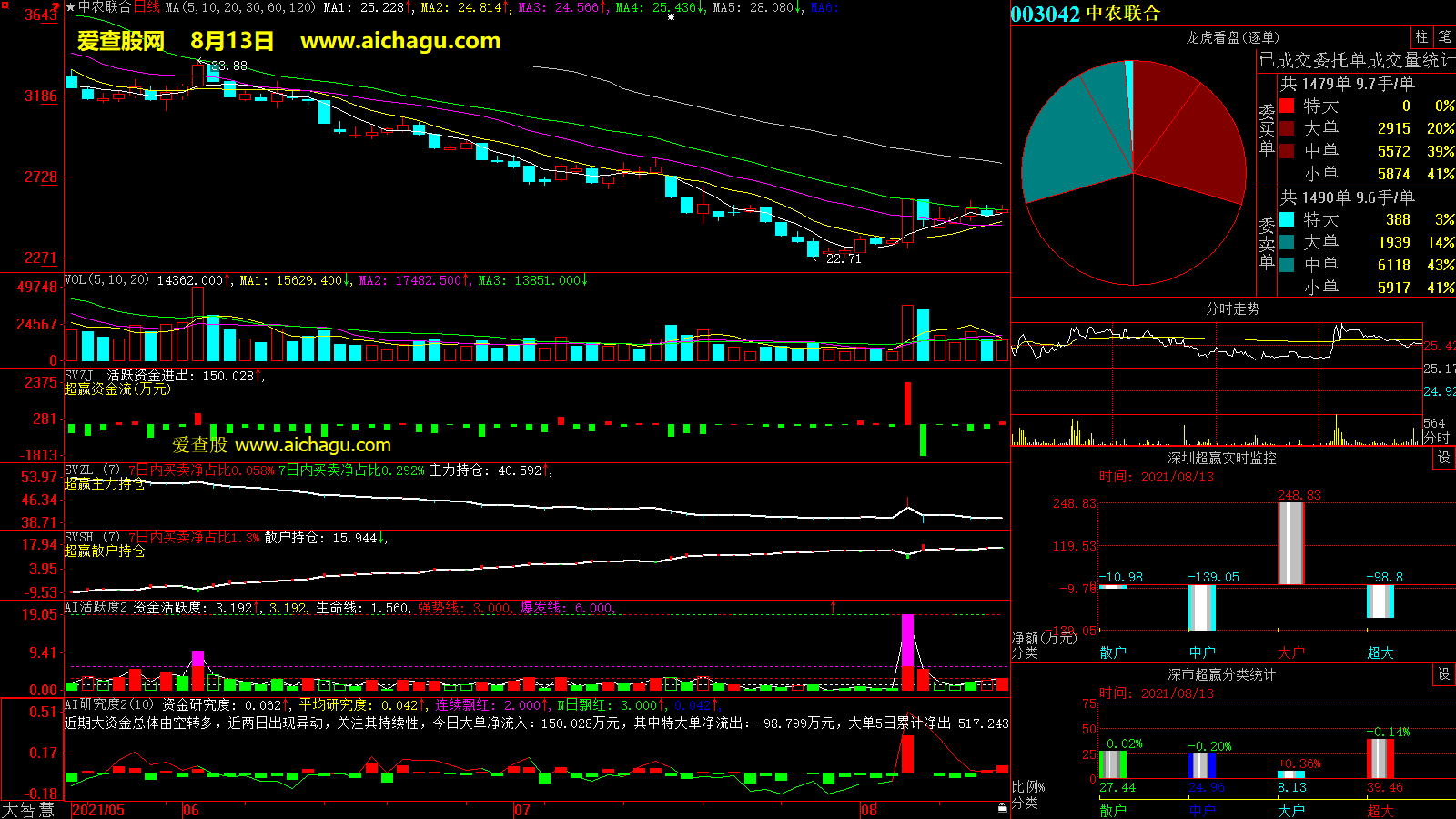 中农联合(003042)大智慧超赢数据