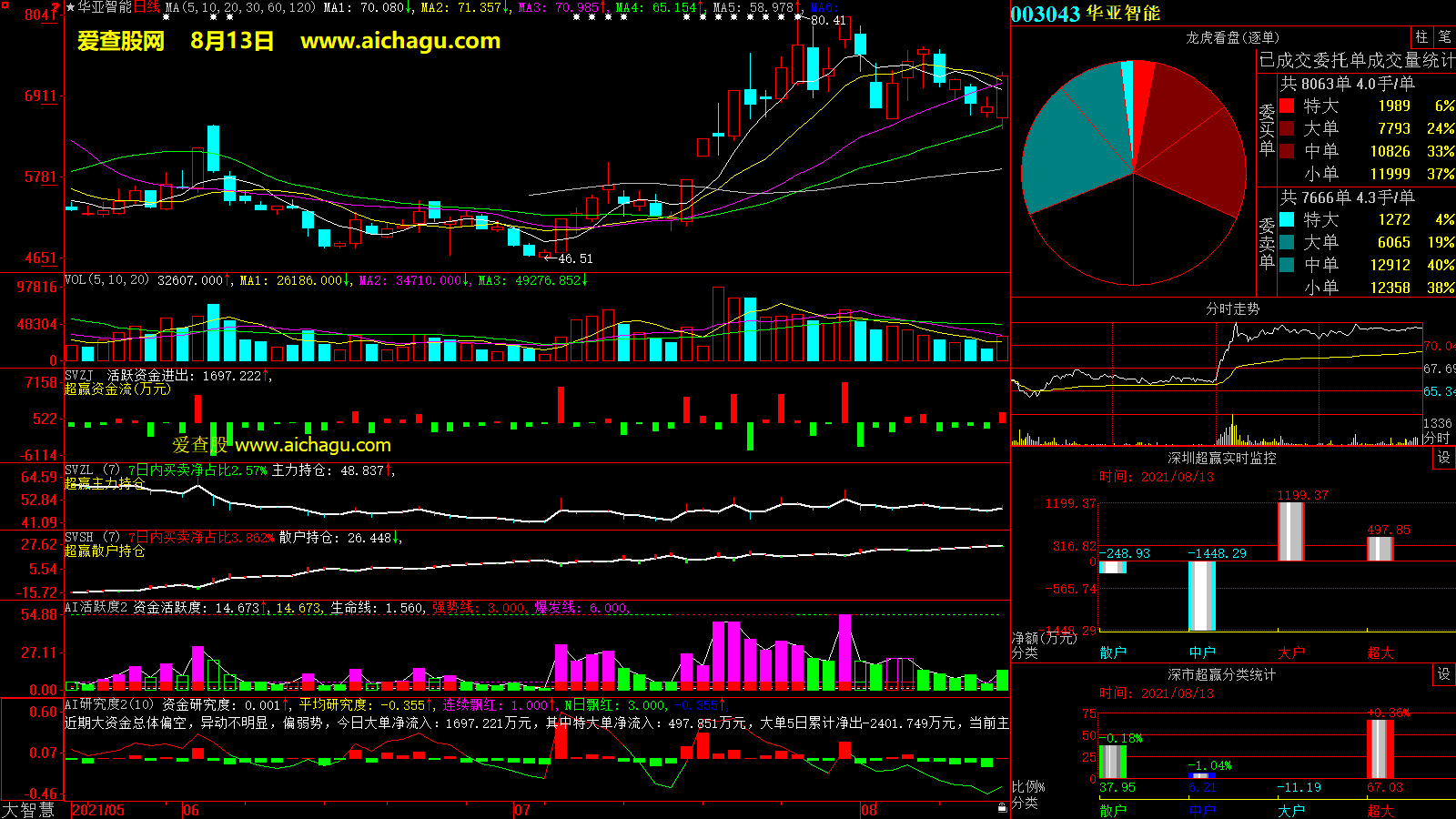 华亚智能(003043)大智慧超赢数据