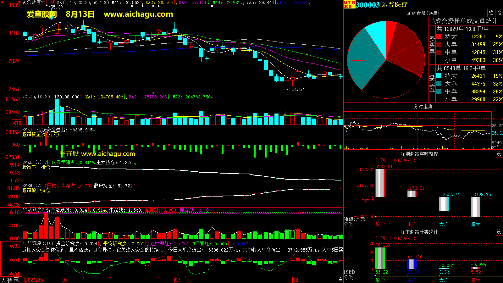 乐普医疗(300003)大智慧超赢数据