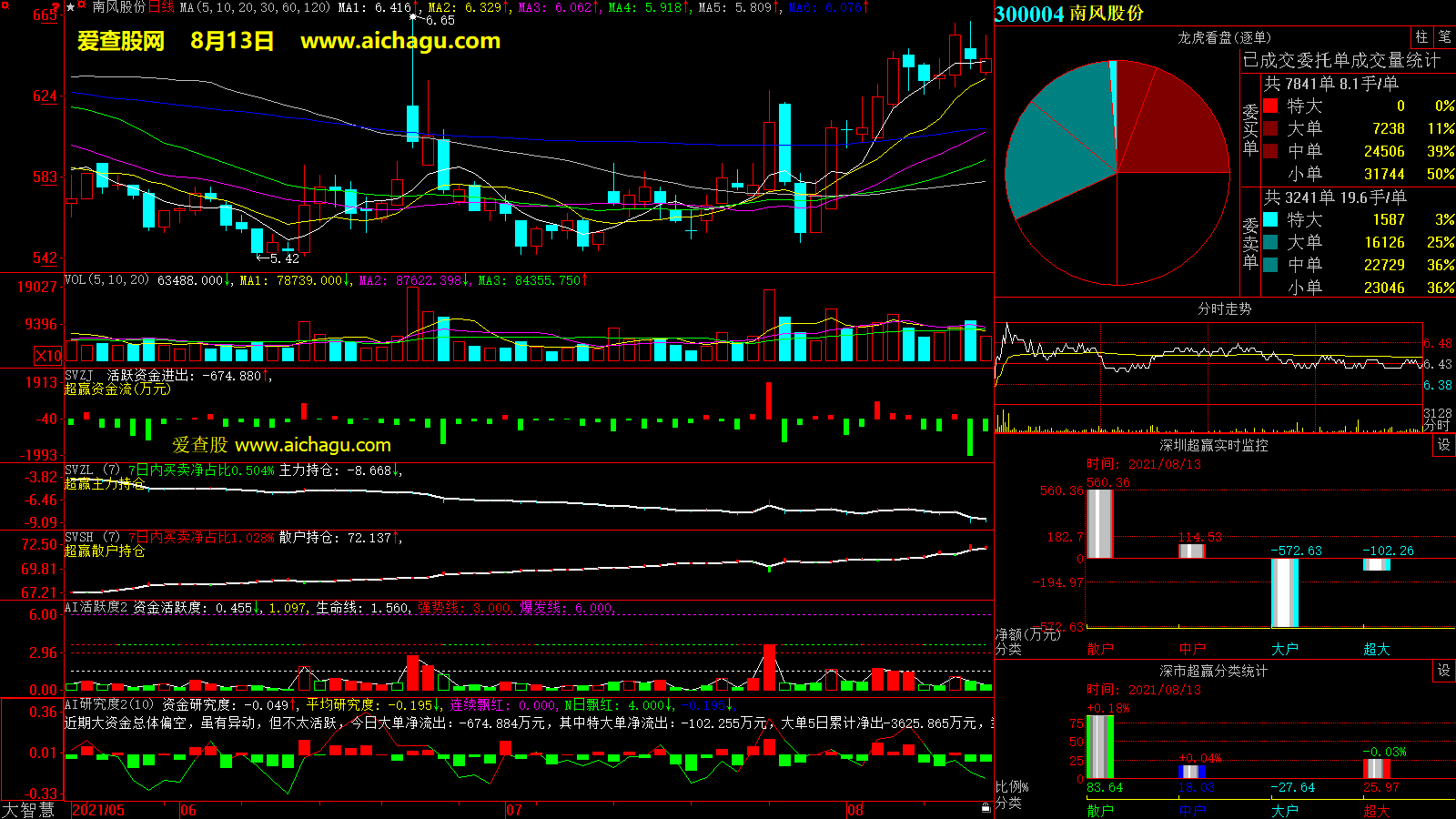南风股份(300004)大智慧超赢数据