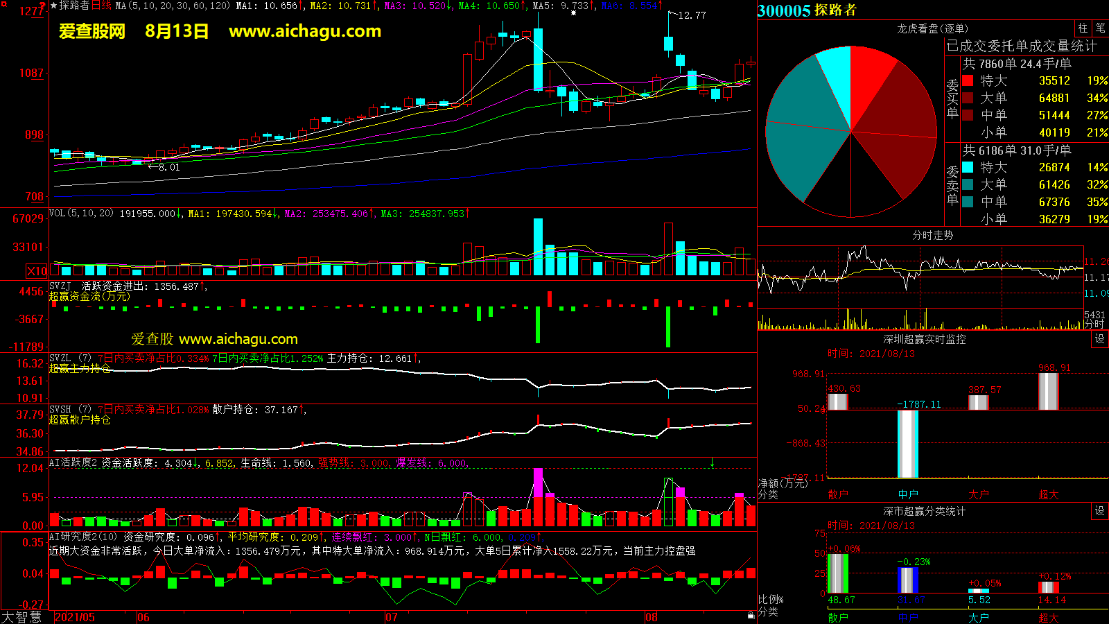 探路者(300005)大智慧超赢数据