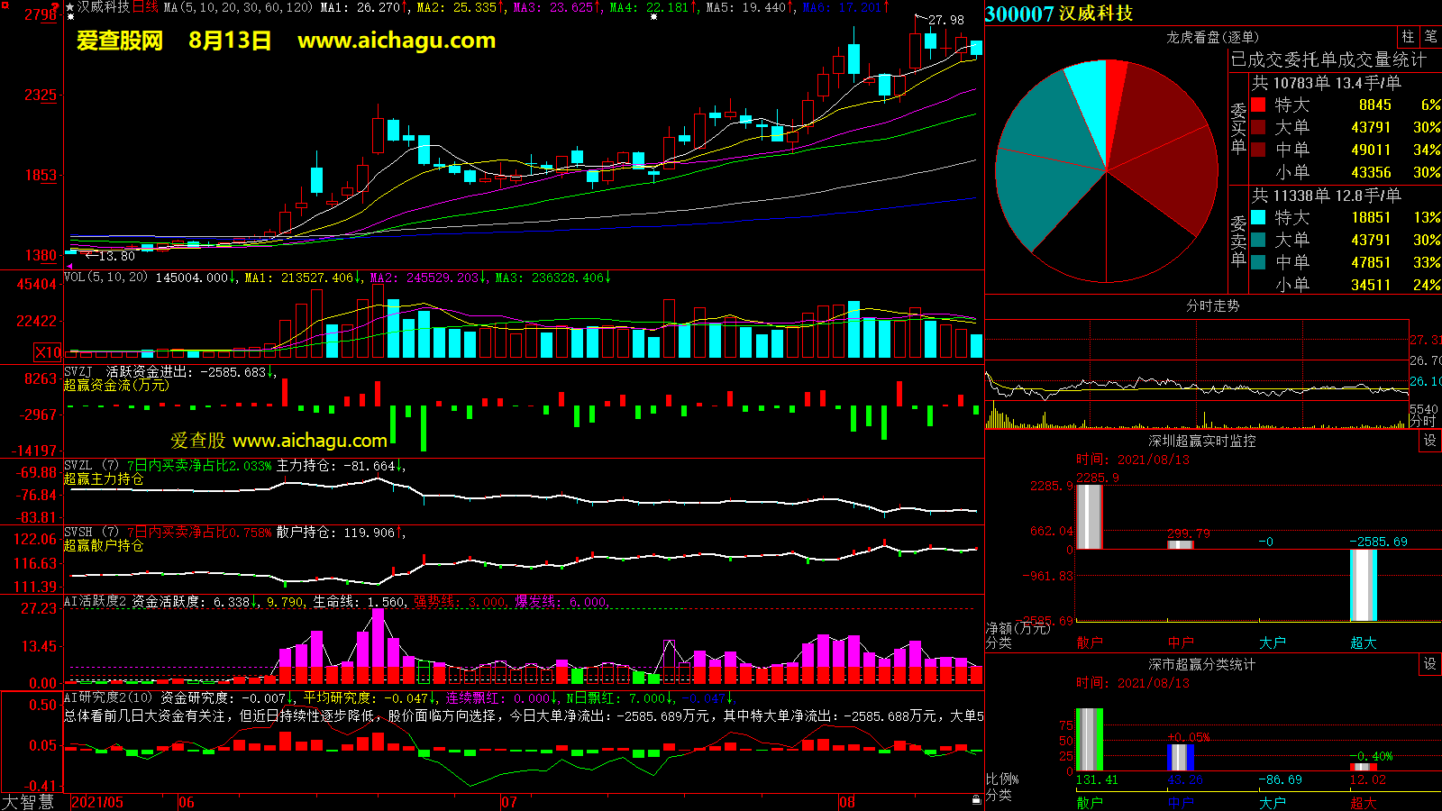 汉威科技(300007)大智慧超赢数据