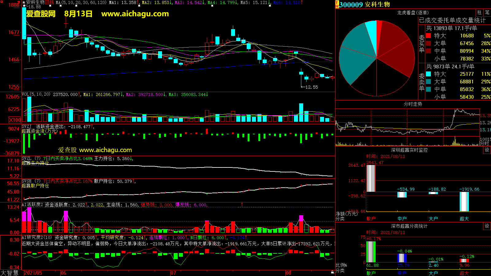 安科生物(300009)大智慧超赢数据