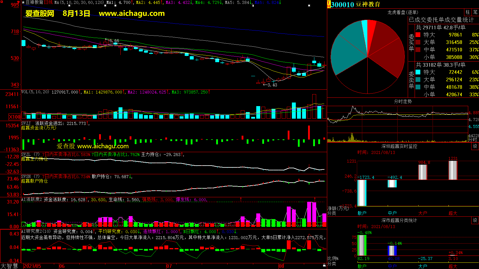豆神教育(300010)大智慧超赢数据