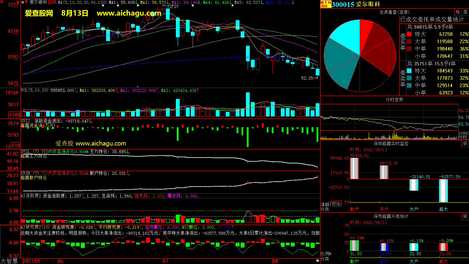 爱尔眼科(300015)大智慧超赢数据