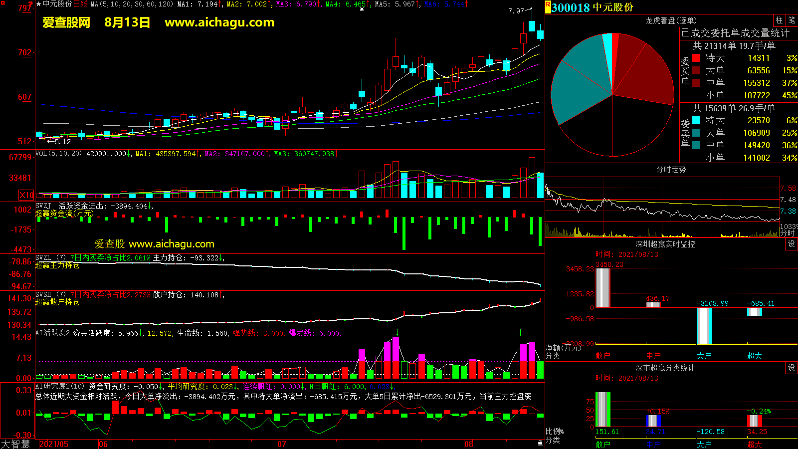 中元股份(300018)大智慧超赢数据