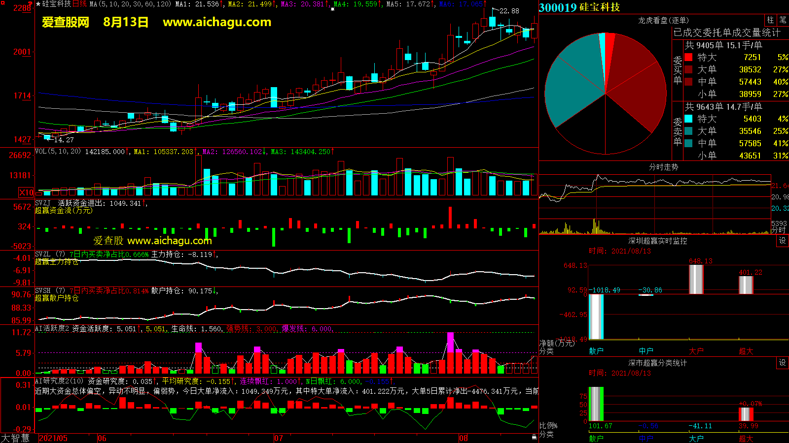 硅宝科技(300019)大智慧超赢数据