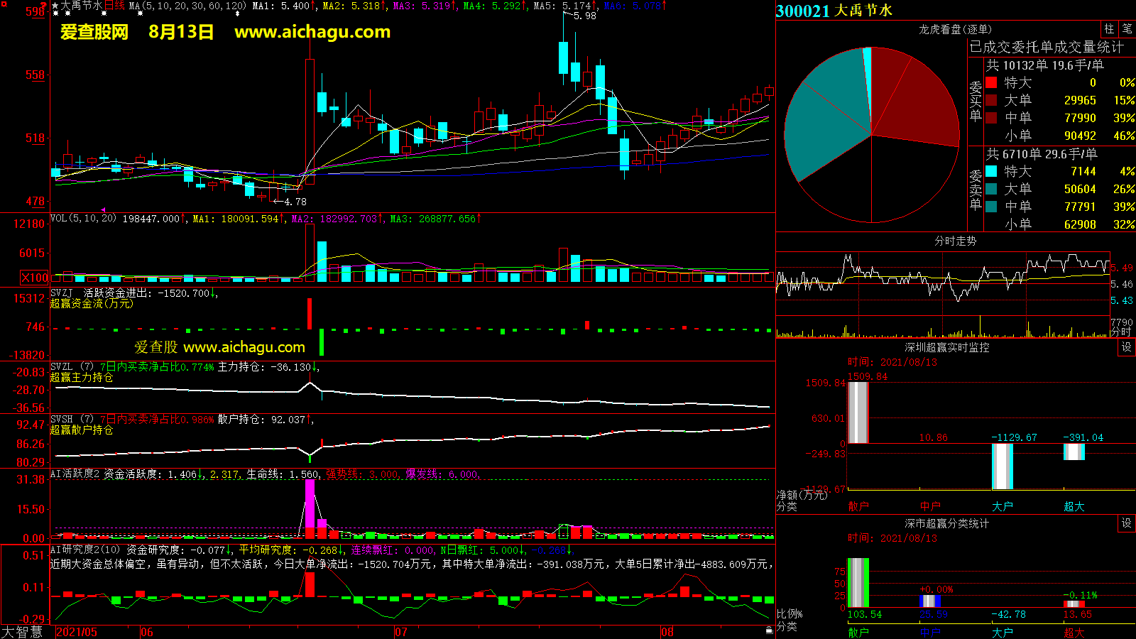 大禹节水(300021)大智慧超赢数据