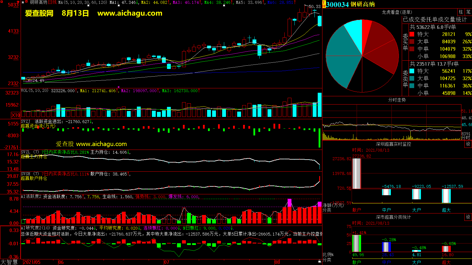 钢研高纳(300034)大智慧超赢数据