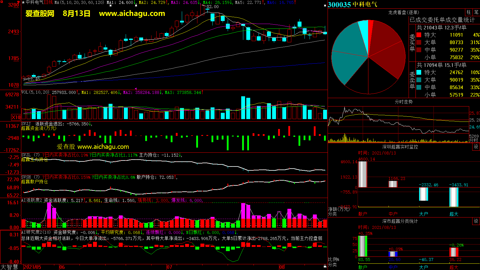中科电气(300035)大智慧超赢数据