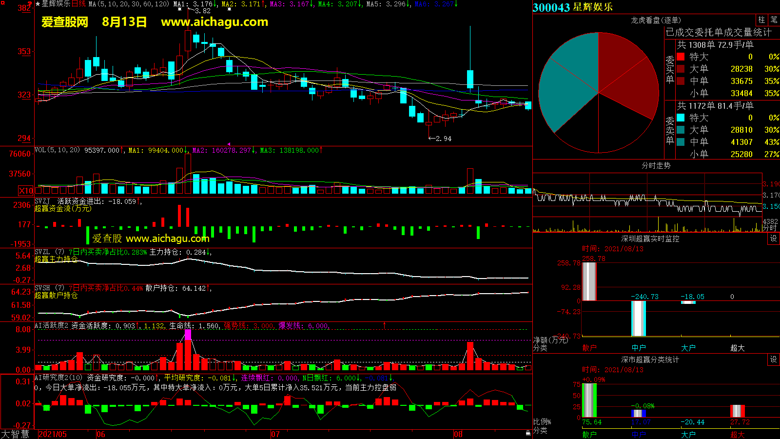 星辉娱乐(300043)大智慧超赢数据