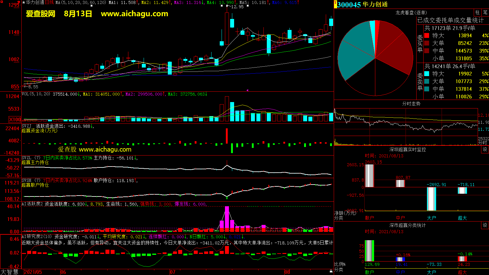 华力创通(300045)大智慧超赢数据