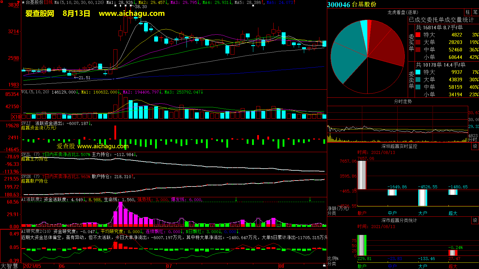 台基股份(300046)大智慧超赢数据