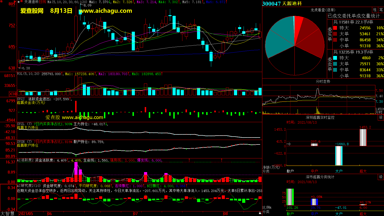 天源迪科(300047)大智慧超赢数据