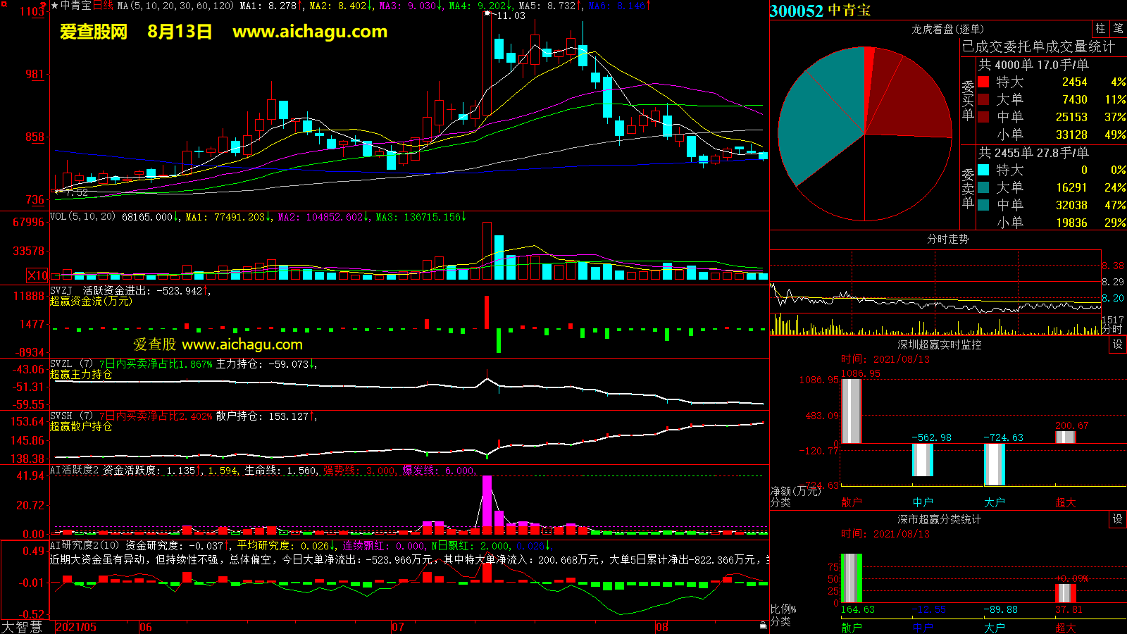 中青宝(300052)大智慧超赢数据