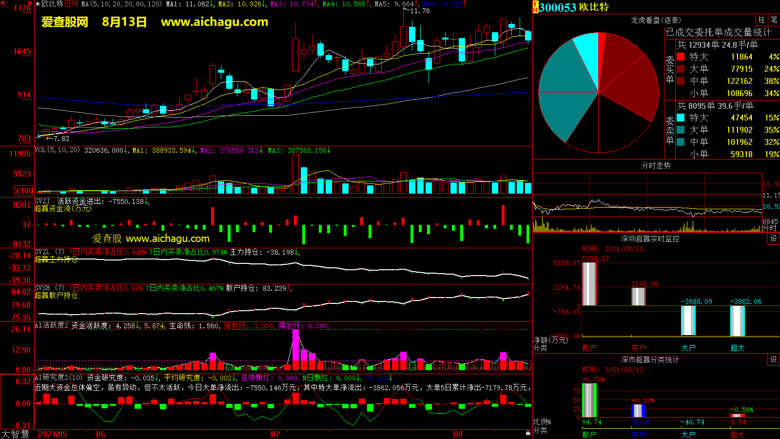 欧比特(300053)大智慧超赢数据