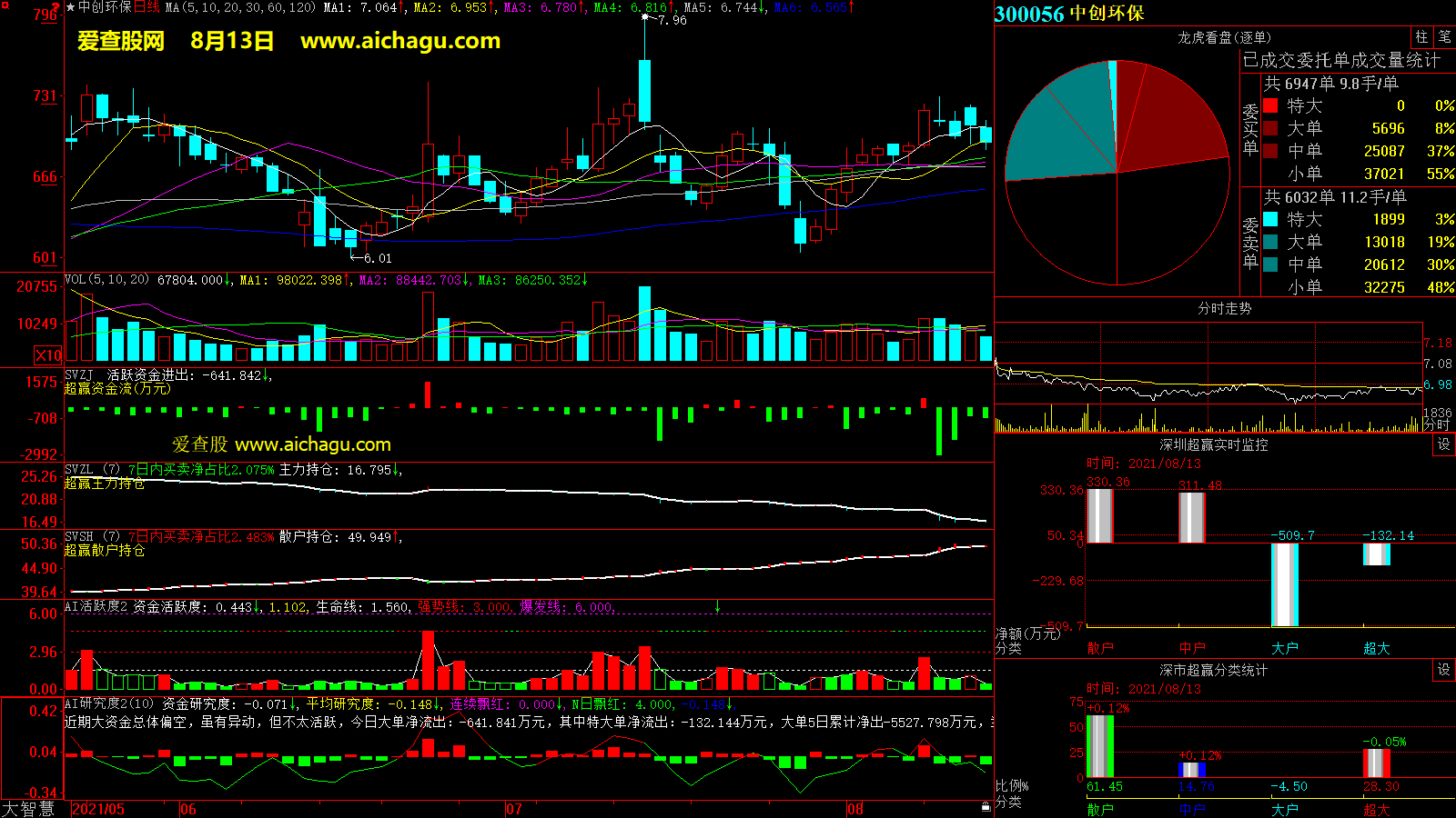 中创环保(300056)大智慧超赢数据