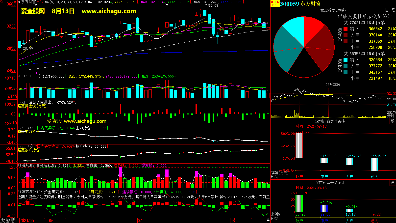 东方财富(300059)大智慧超赢数据