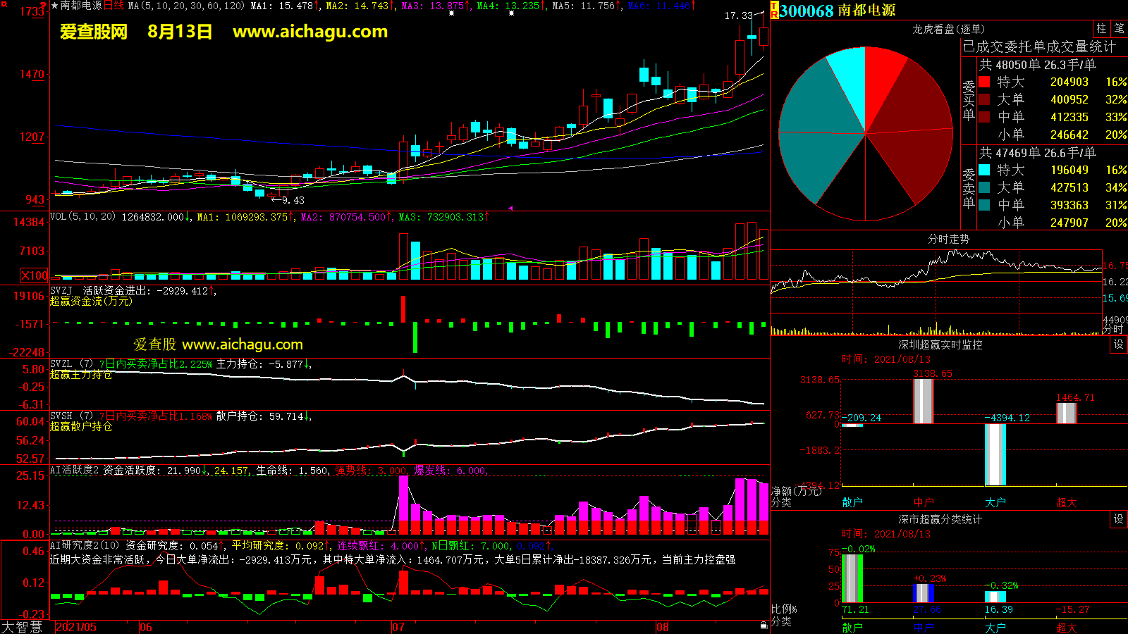 南都电源(300068)大智慧超赢数据