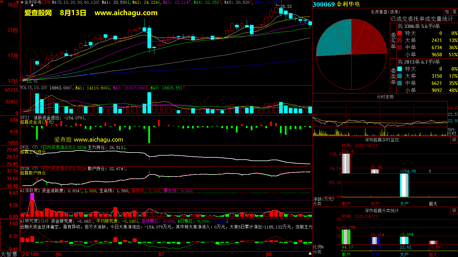 金利华电(300069)大智慧超赢数据