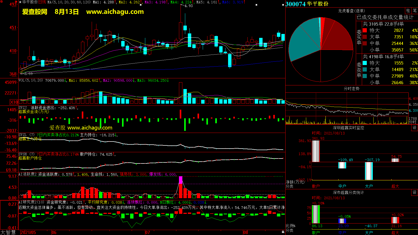 华平股份(300074)大智慧超赢数据