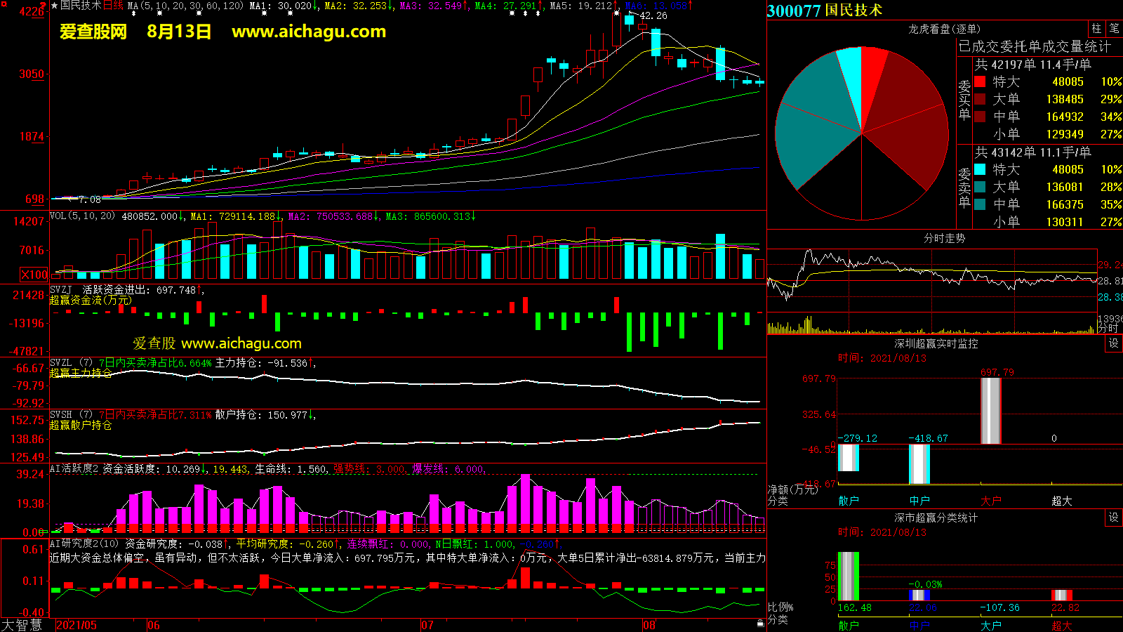 国民技术(300077)大智慧超赢数据