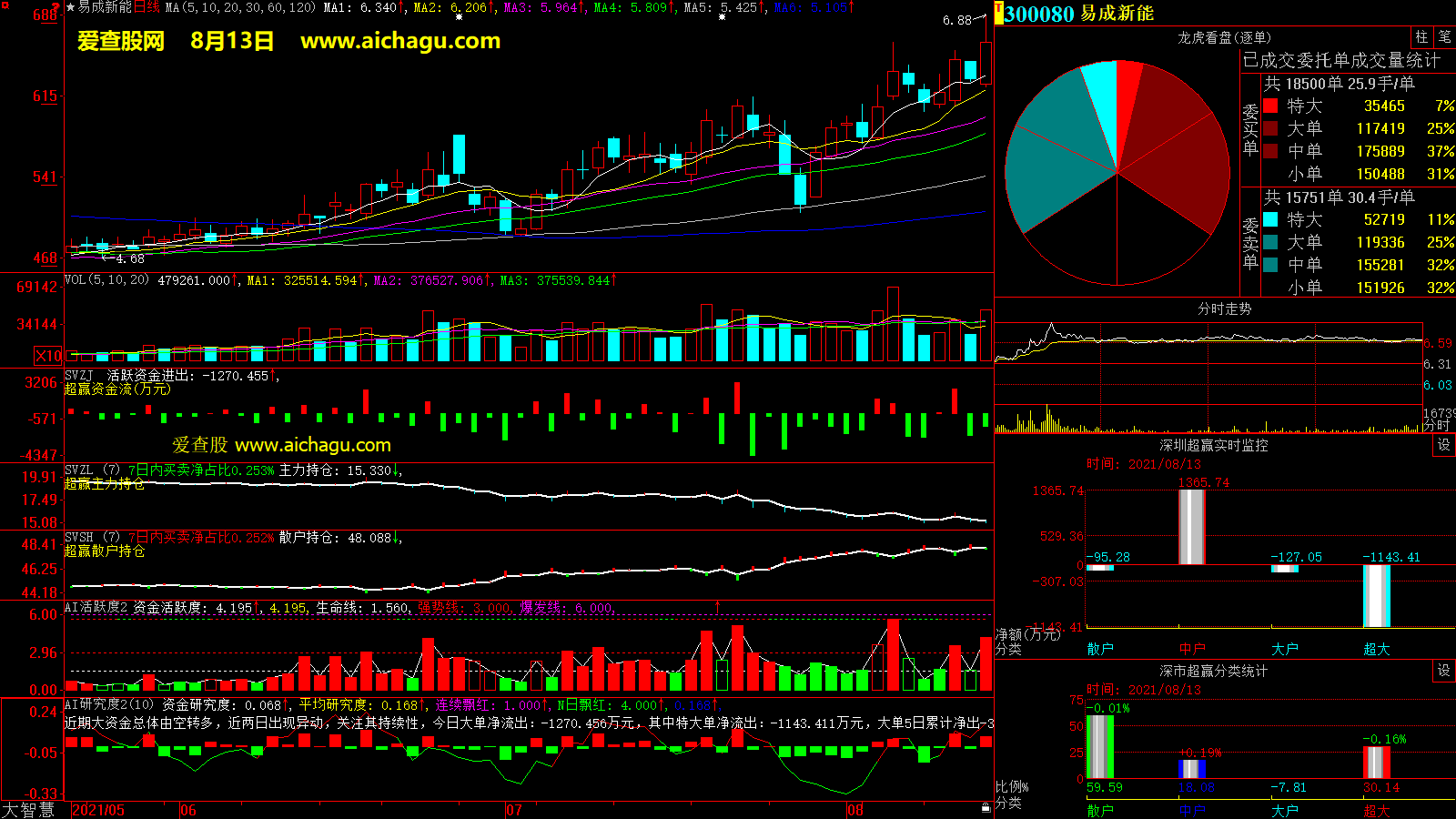 易成新能(300080)大智慧超赢数据