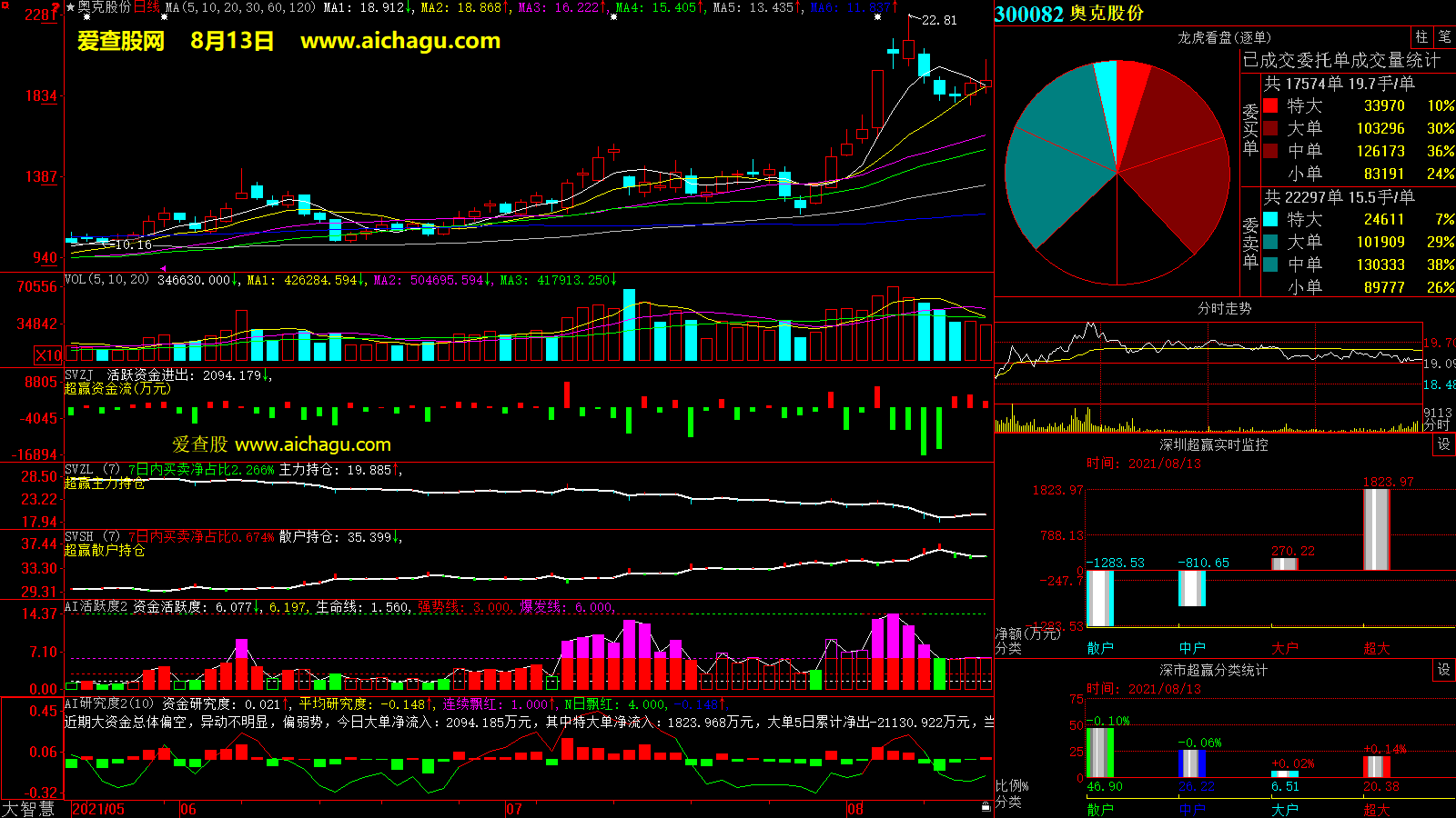 奥克股份(300082)大智慧超赢数据