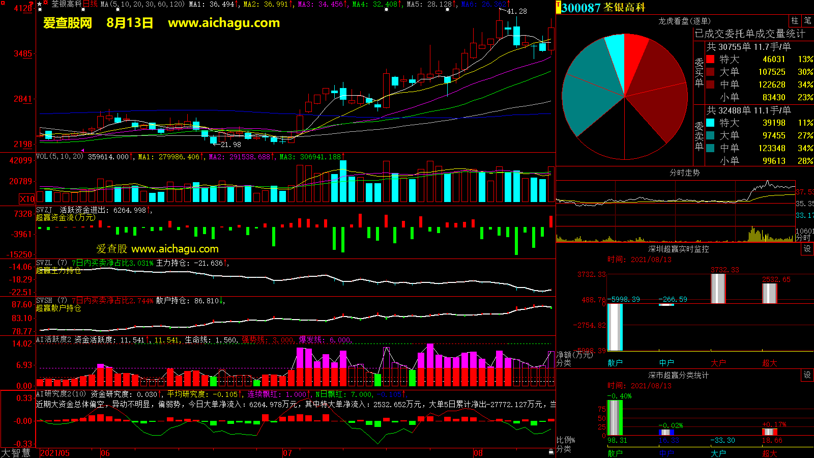 荃银高科(300087)大智慧超赢数据